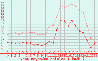 Courbe de la force du vent pour Abbeville (80)