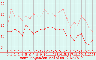 Courbe de la force du vent pour Le Havre - Octeville (76)
