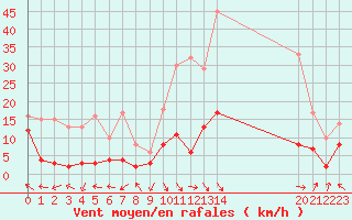 Courbe de la force du vent pour La Comella (And)