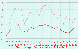 Courbe de la force du vent pour Aurillac (15)