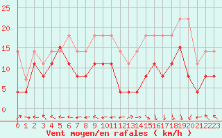 Courbe de la force du vent pour Grenoble/St-Etienne-St-Geoirs (38)