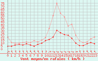 Courbe de la force du vent pour Dax (40)