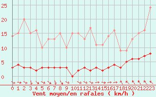 Courbe de la force du vent pour Chteau-Chinon (58)