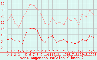 Courbe de la force du vent pour Chteau-Chinon (58)