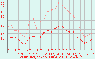 Courbe de la force du vent pour Corsept (44)