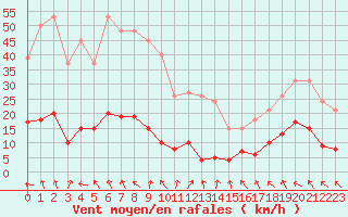 Courbe de la force du vent pour Les Pennes-Mirabeau (13)