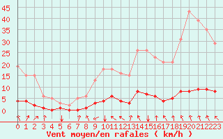 Courbe de la force du vent pour Lasfaillades (81)