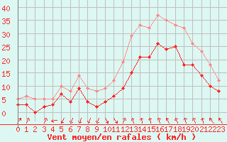 Courbe de la force du vent pour Istres (13)