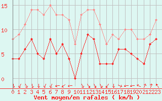 Courbe de la force du vent pour Colmar (68)
