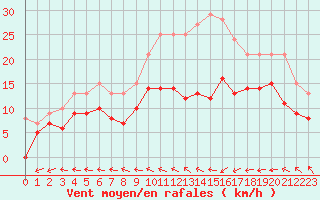 Courbe de la force du vent pour Cherbourg (50)