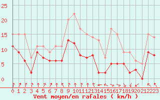 Courbe de la force du vent pour Deauville (14)