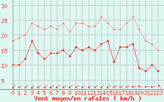 Courbe de la force du vent pour Tholey