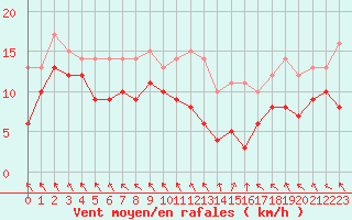 Courbe de la force du vent pour Abbeville (80)
