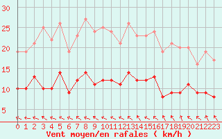 Courbe de la force du vent pour Chartres (28)