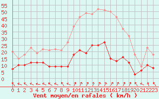 Courbe de la force du vent pour Guret Saint-Laurent (23)