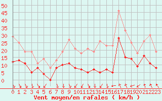 Courbe de la force du vent pour Lyon - Bron (69)