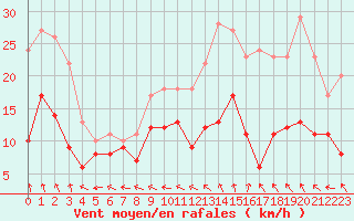 Courbe de la force du vent pour Guret Saint-Laurent (23)