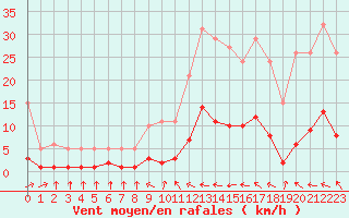 Courbe de la force du vent pour Les Pennes-Mirabeau (13)