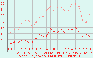 Courbe de la force du vent pour Le Mesnil-Esnard (76)