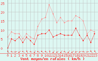 Courbe de la force du vent pour Stuttgart / Schnarrenberg