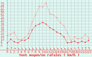 Courbe de la force du vent pour Avignon (84)