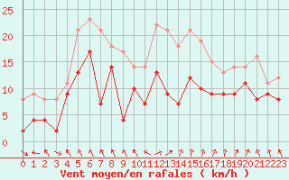 Courbe de la force du vent pour Auxerre-Perrigny (89)