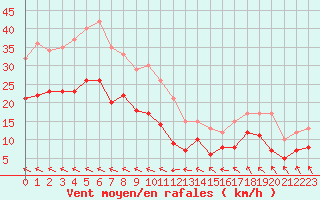Courbe de la force du vent pour Le Havre - Octeville (76)