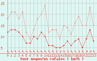 Courbe de la force du vent pour Angers-Marc (49)
