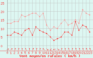 Courbe de la force du vent pour Saint-Etienne (42)