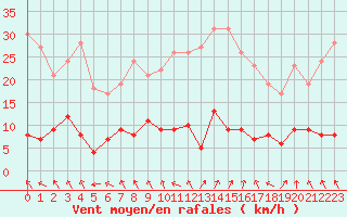 Courbe de la force du vent pour Fix-Saint-Geneys (43)