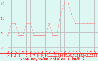 Courbe de la force du vent pour Ambrieu (01)