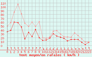 Courbe de la force du vent pour Cap Bar (66)