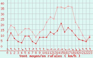 Courbe de la force du vent pour Montauban (82)