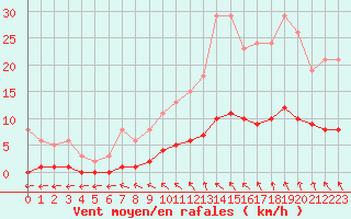 Courbe de la force du vent pour Courcouronnes (91)