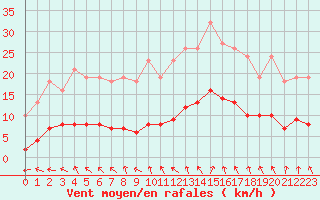 Courbe de la force du vent pour Sainte-Ouenne (79)