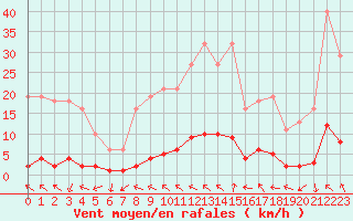 Courbe de la force du vent pour Gjilan (Kosovo)