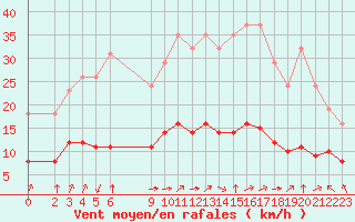 Courbe de la force du vent pour Pordic (22)