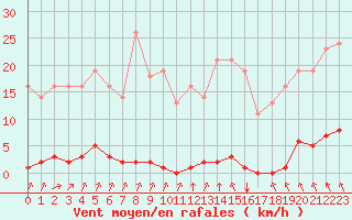 Courbe de la force du vent pour Sgur-le-Chteau (19)