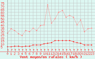 Courbe de la force du vent pour Haegen (67)