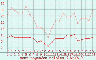 Courbe de la force du vent pour Verneuil (78)
