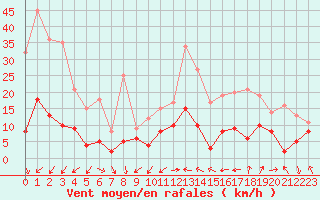 Courbe de la force du vent pour Belley (01)