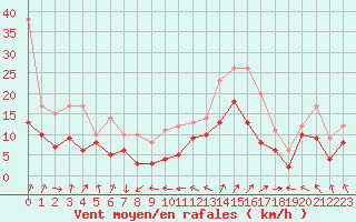 Courbe de la force du vent pour Cazaux (33)