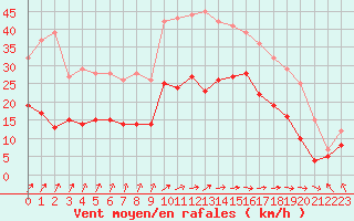 Courbe de la force du vent pour Dieppe (76)