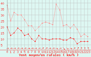 Courbe de la force du vent pour Rodez (12)