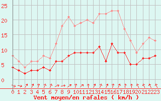 Courbe de la force du vent pour Lingen