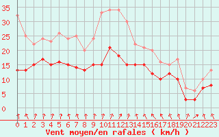 Courbe de la force du vent pour Chambry / Aix-Les-Bains (73)