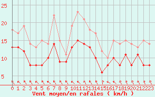 Courbe de la force du vent pour Albert-Bray (80)