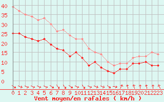 Courbe de la force du vent pour Dunkerque (59)