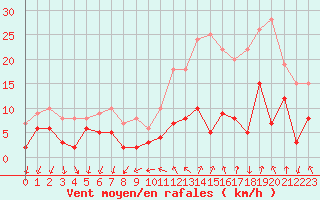 Courbe de la force du vent pour Aubenas - Lanas (07)