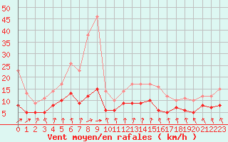 Courbe de la force du vent pour Angoulme - Brie Champniers (16)